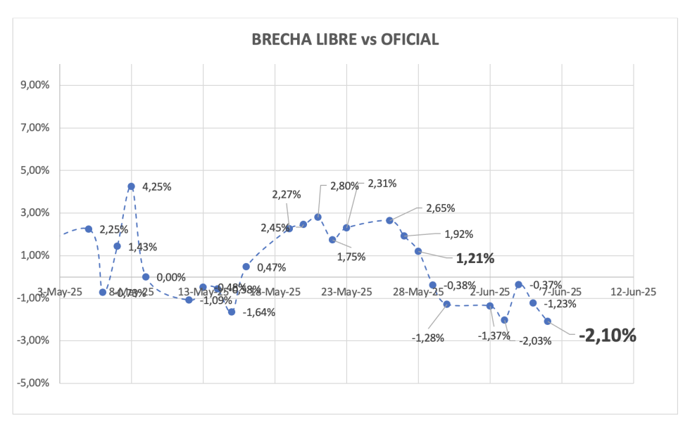 Evolución de las cotizaciones del dólar al 6 de junio 2025