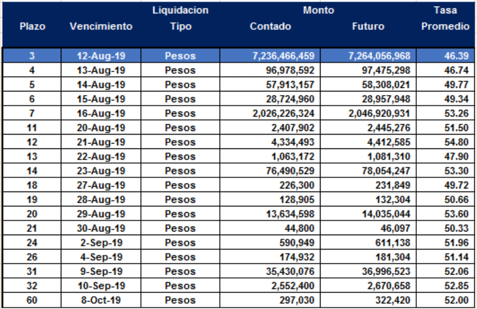 Cauciones en pesos al 9 de agosto 2019