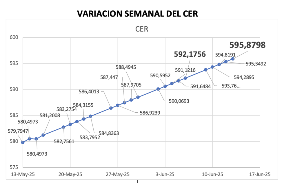 Variación semanal del índice CER al 13 de junio 2025