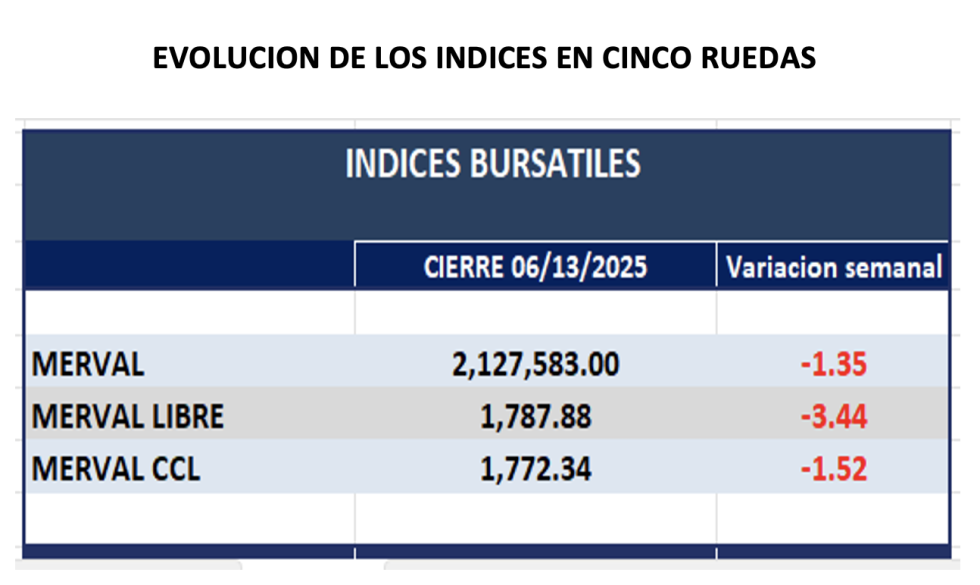 Indices Bursátiles - Evolución semanal al 13 de junio 2025