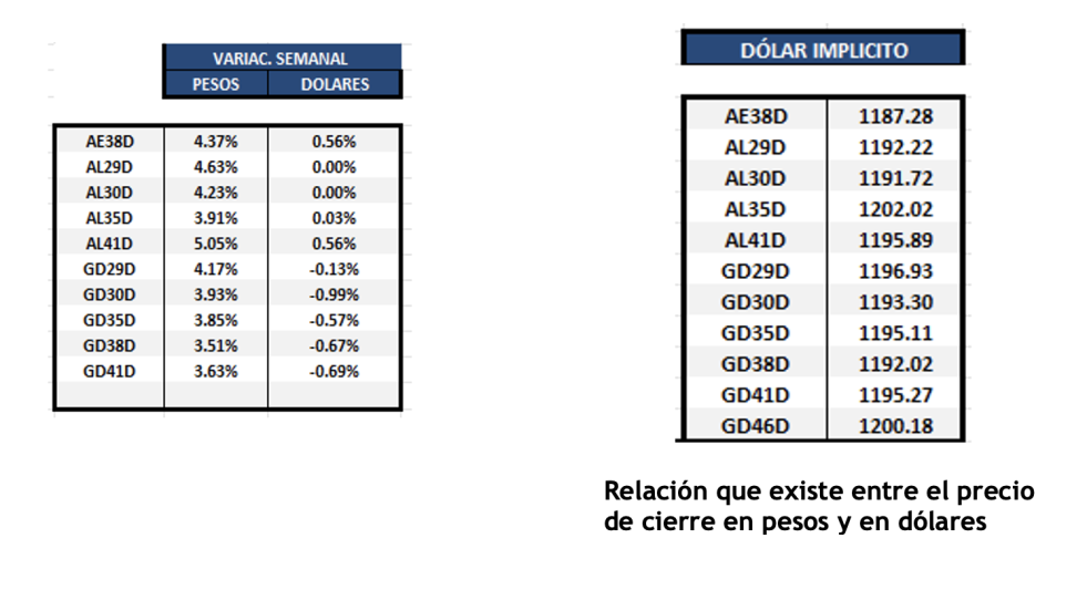 Bonos Argentinos en dólares al 13 de junio 2025