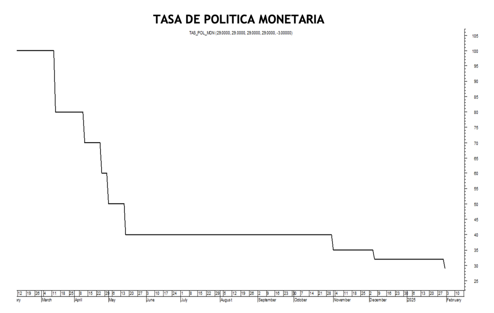 Tasa de política monetaria al 19 de junio 2025
