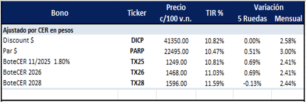 Bonos Argentinos en pesos al 19 de junio 2025