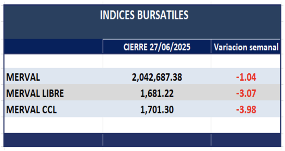 Indices Bursátiles - Evolución semanal al 27 de junio 2025