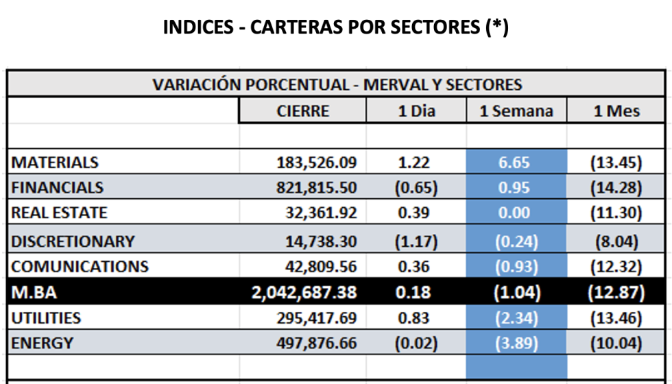 Indices Bursátiles - MERVAL por sectores al 27 de junio 2025
