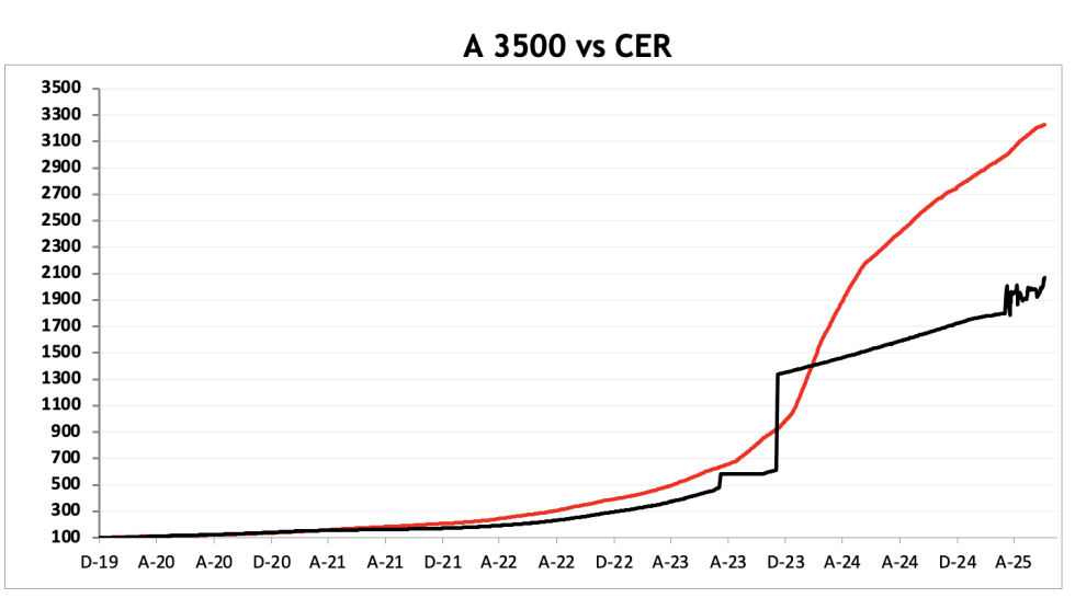 Evolución de las cotizaciones del dólar al 4 de julio 2025
