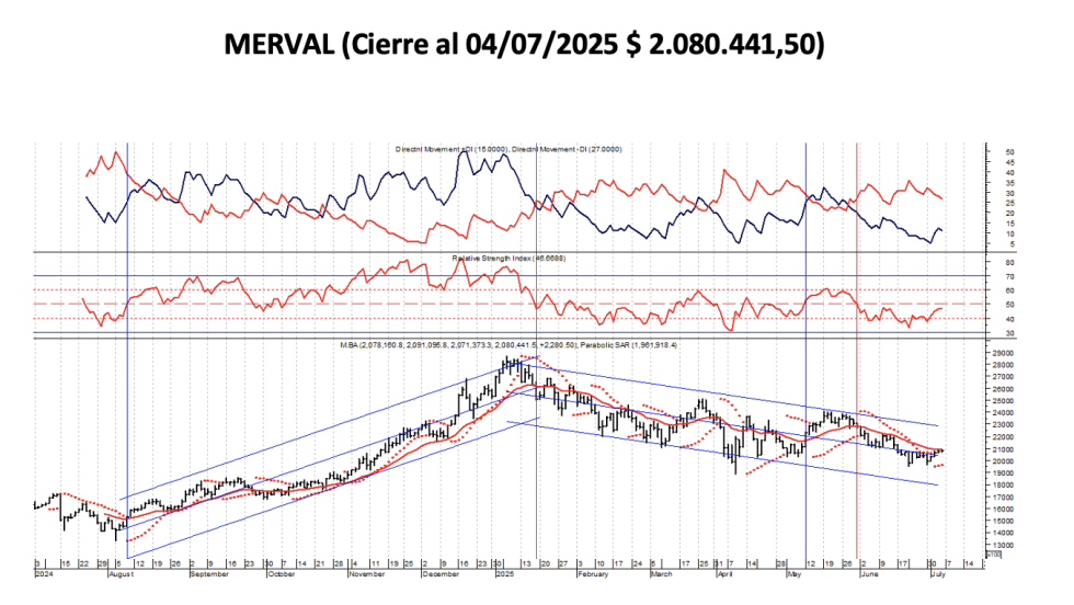 Indices Bursátiles - MERVAL al 4 de julio 2025