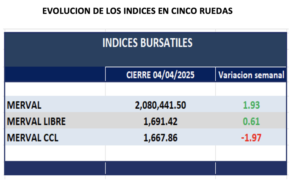 Indices Bursátiles - Evolución semanal al 4 de julio 2025