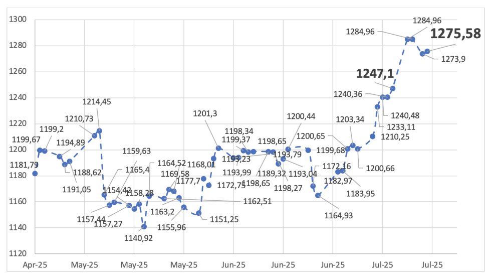 Evolución de las cotizaciones del dólar al 11 de julio 2025