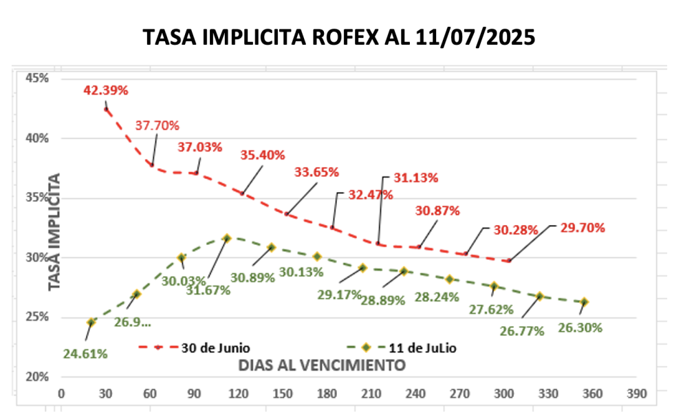 Evolución de las cotizaciones del dólar al 11 de julio 2025
