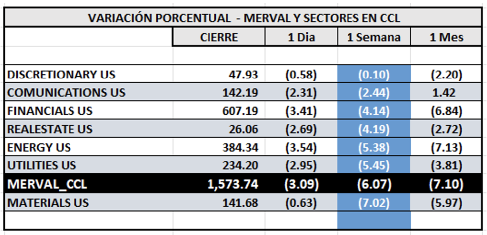 Indices Bursátiles - MERVAL CCL por sectores al 11 de julio 2025