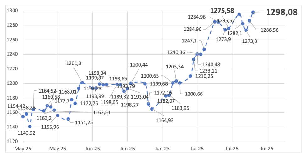 Evolución de las cotizaciones del dólar al 18 de julio 2025