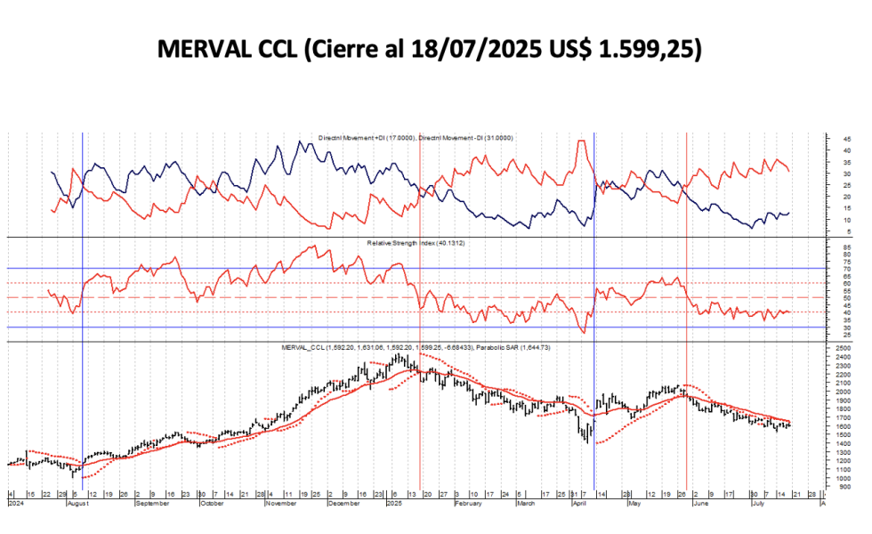 Indices Bursátiles - MERVAL CCL al 18 de julio 2025