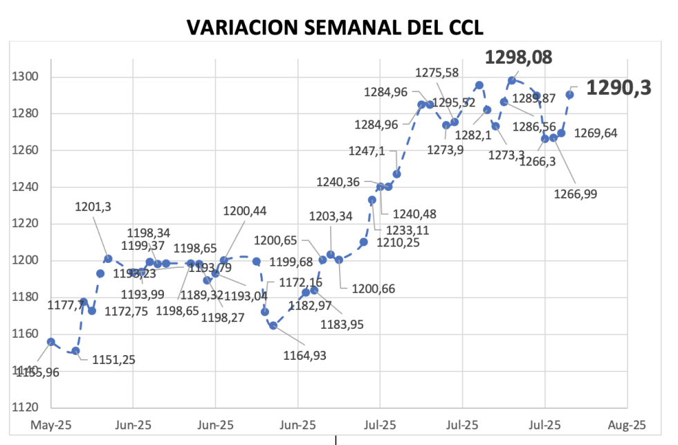 Variación semanal del índice CCL al 25 de julio 2025