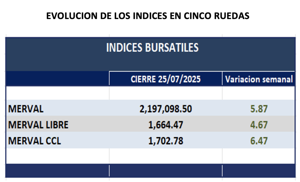 Indices Bursátiles - Evolución semanal al 25 de julio 2025