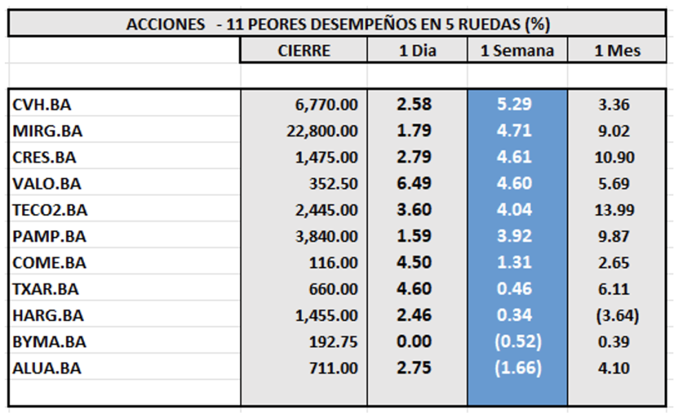 Indices Bursátiles - Acciones de peor desempeño al 25 de julio 2025