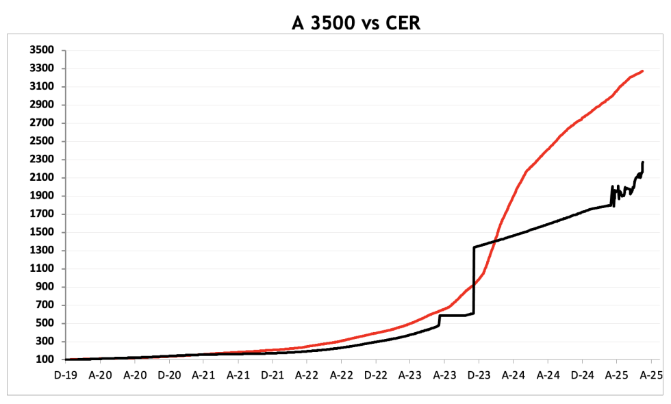 Evolución de las cotizaciones del dólar al 1 de agosto 2025