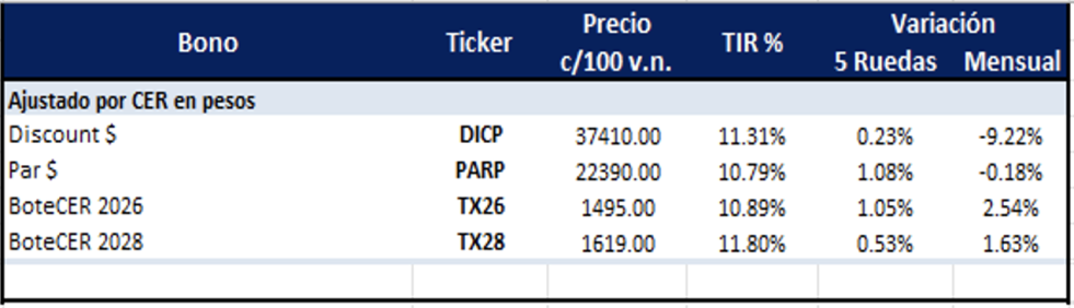 Bonos Argentinos en pesos al 1 de agosto 2025