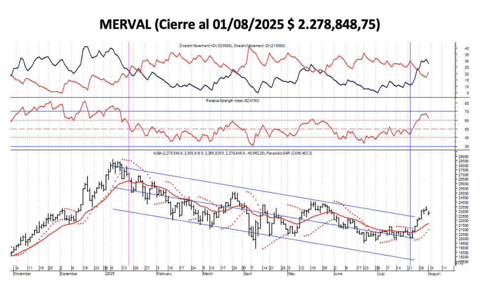 Indices Bursátiles - MERVAL al 1 de agosto 2025