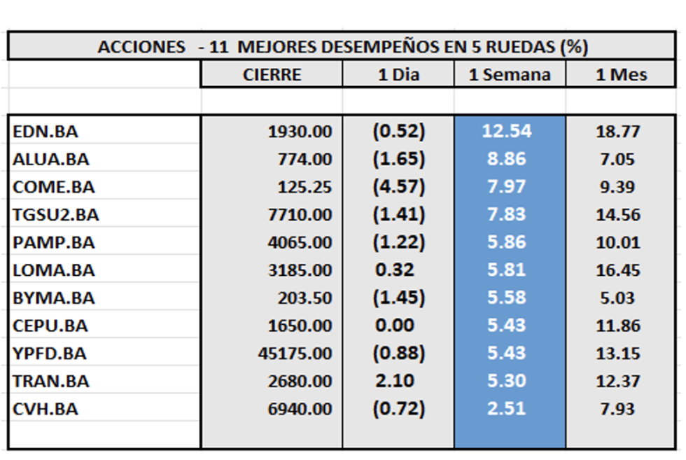 Indices Bursátiles - Acciones de mejor desempeño al 1 de agosto 2025