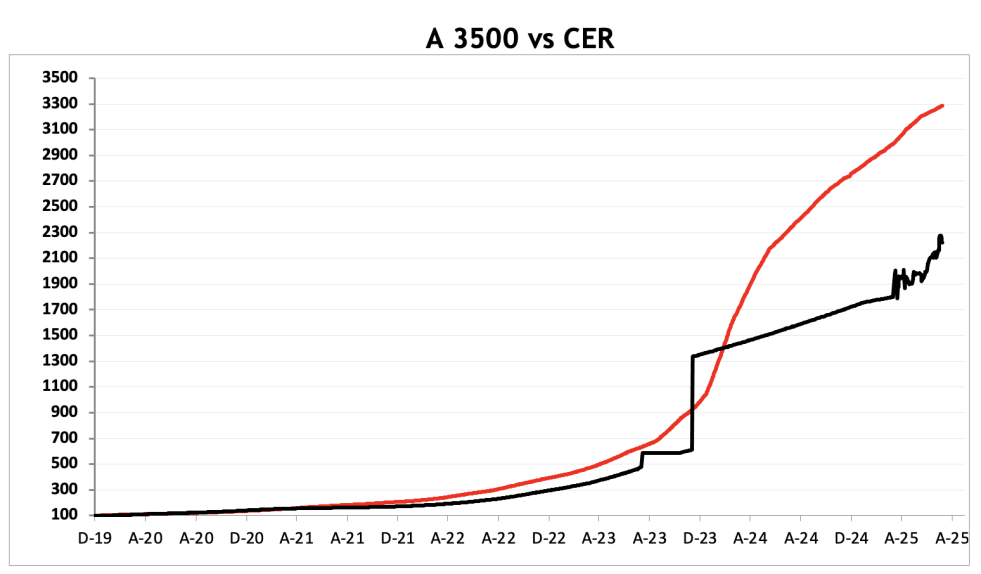 Evolución de las cotizaciones del dólar al 8 de agosto 2025