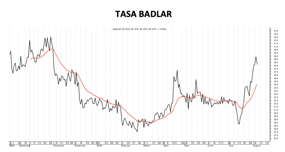 Tasa Badlar al 8 de agosto 2025