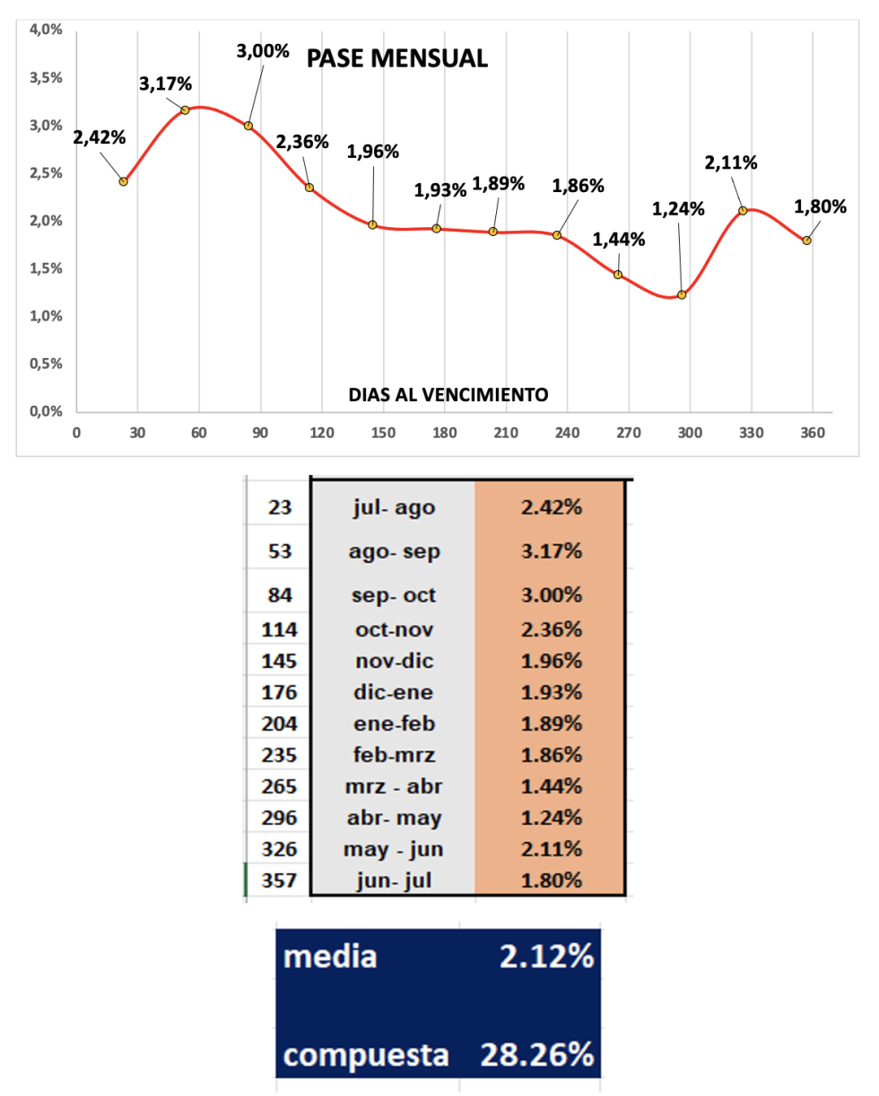 Evolución de las cotizaciones del dólar al 8 de agosto 2025