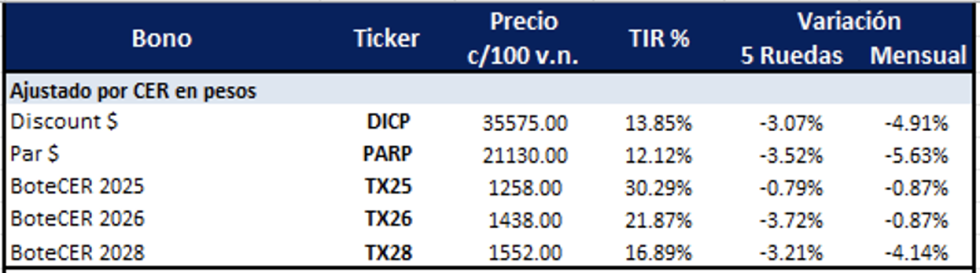 Bonos Argentinos en pesos al 14 de agosto 2025