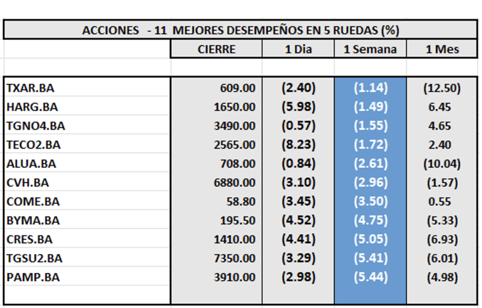 Indices Bursátiles - Acciones de mejor desempeño al 14 de agosto 2025