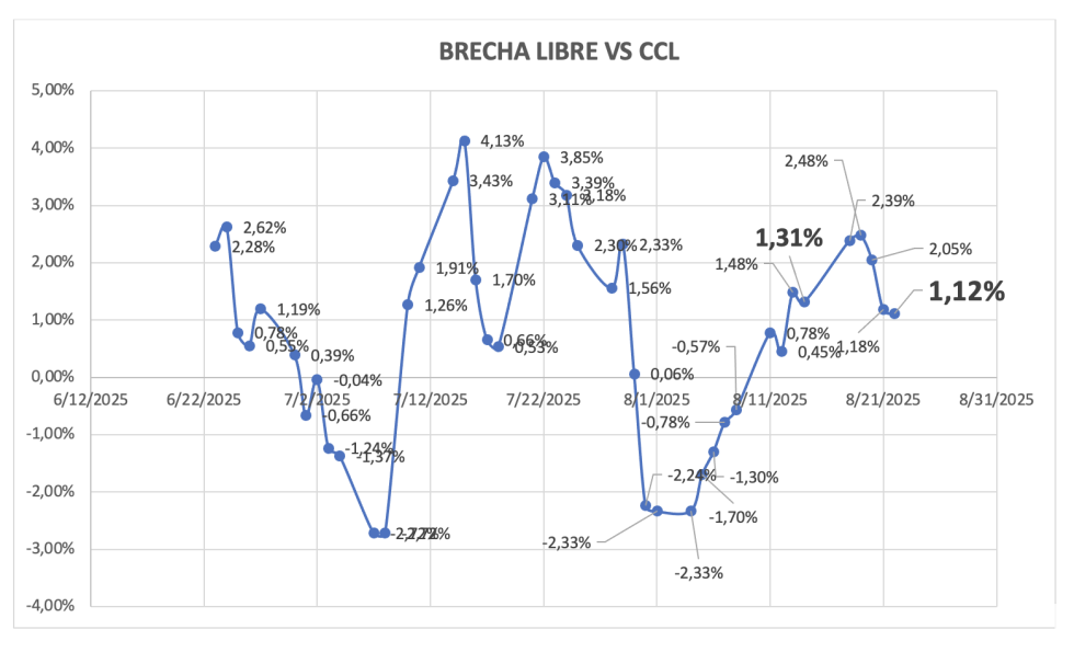 Evolución de las cotizaciones del dólar al 22 de agosto 2025