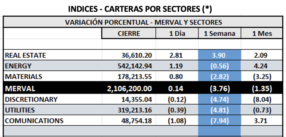 Indices Bursátiles - MERVAL por sectores al 22 de agosto 2025