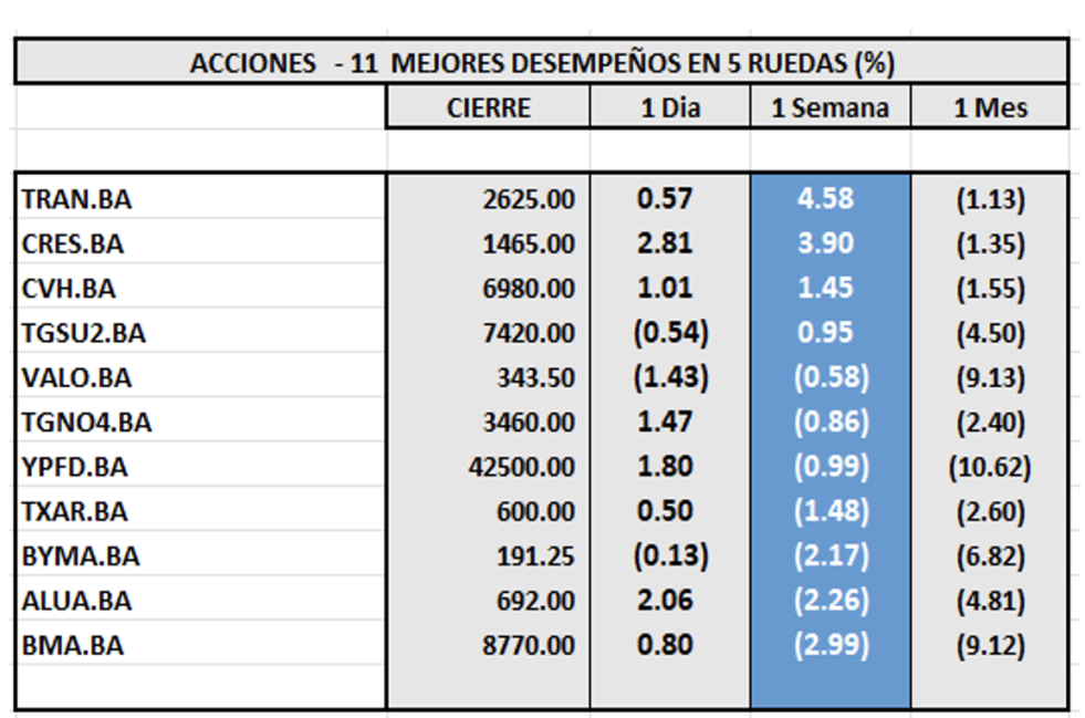 Indices Bursátiles - Acciones de mejor desempeño al 22 de agosto 2025