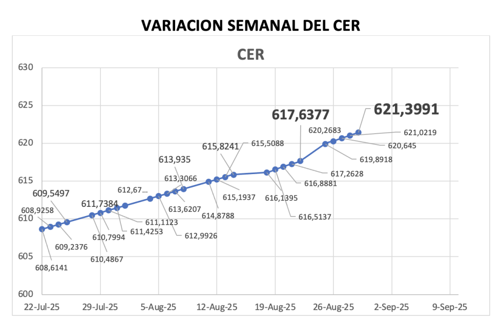 Variación semanal del índice CER al 29 de agosto 2025