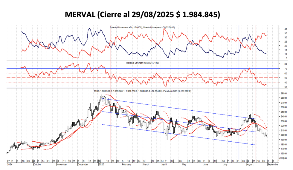 Indices Bursátiles - MERVAL al 29 de agosto 2025