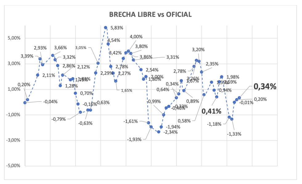 Evolución de las cotizaciones del dólar al 5 de septiembre 2025