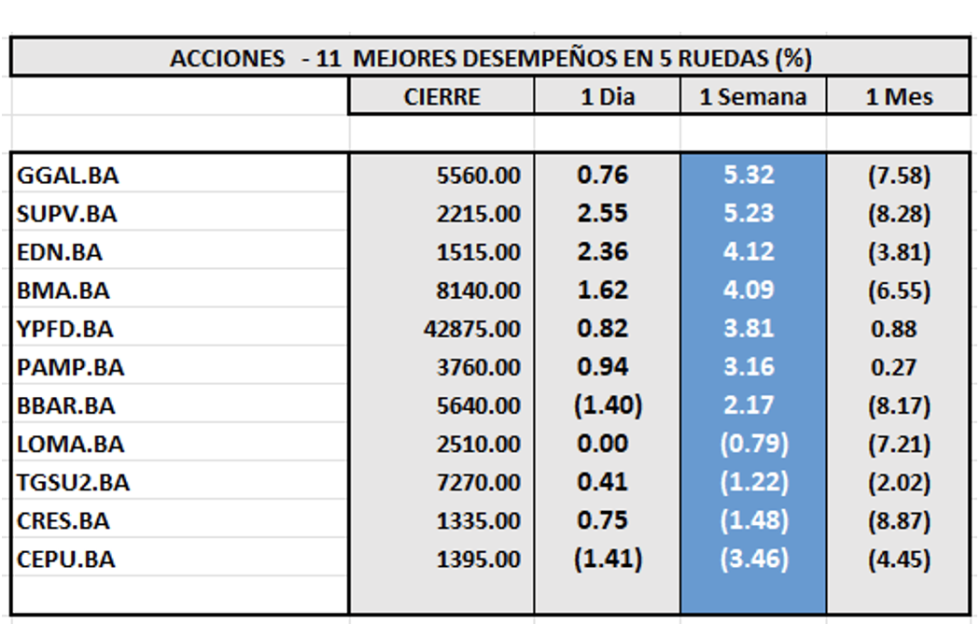 Indices Bursátiles - Acciones de mejor desempeño al 5 de septiembre 2025