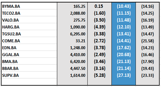 Indices Bursátiles - Acciones de peor desempeño al 12 de septiembre 2025
