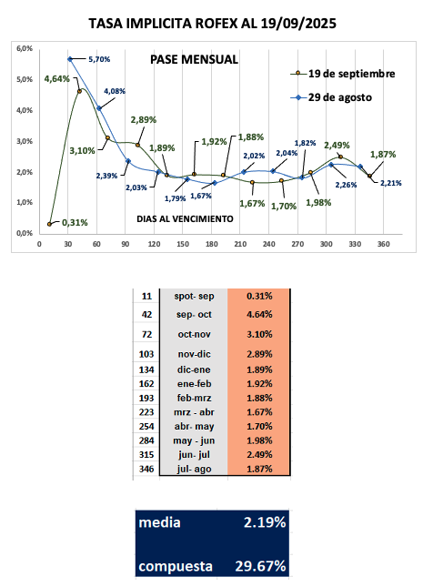 Evolución de las cotizaciones del dólar al 19 de septiembre 2025