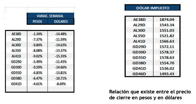 Bonos Argentinos en dólares al 19 de septiembre 2025