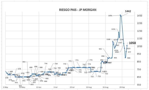 Indice de Riesgo País al 26 de septiembre 2025