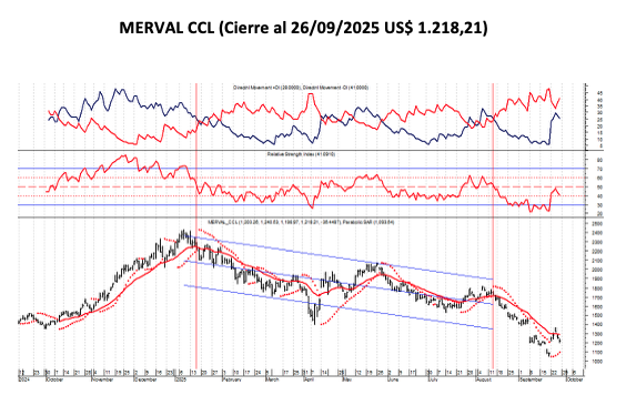 Indices Bursátiles - MERVAL CCL al 26 de septiembre 2025