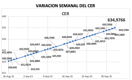 Variación semanal del índice CER al 3 de octubre 2025