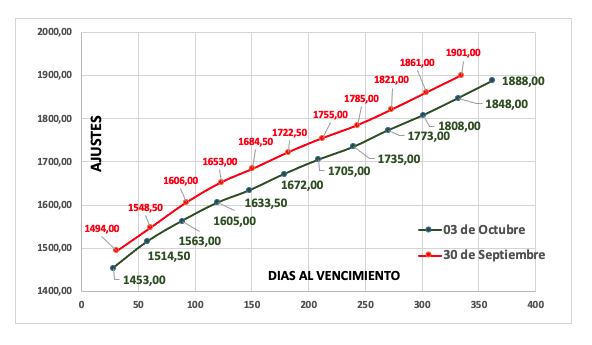 Evolución de las cotizaciones del dólar al 3 de octubre 2025