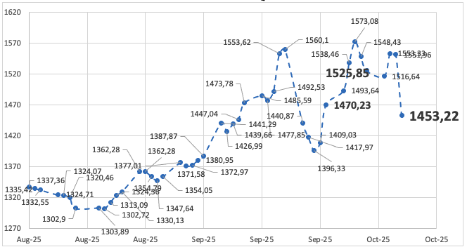 Evolución de las cotizaciones del dólar al 10 de octubre 2025