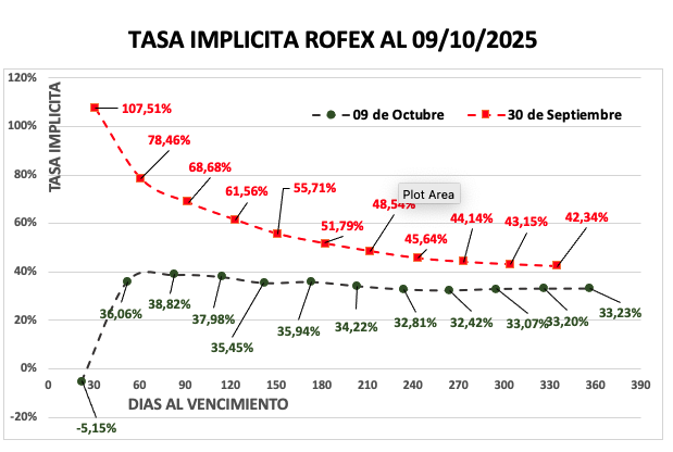 Evolución de las cotizaciones del dólar al 10 de octubre 2025