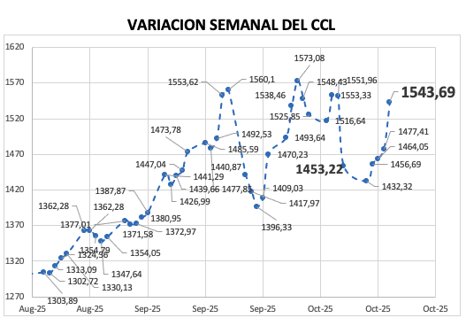 Variación semanal del índice CCL al 17 de octubre 2025