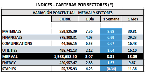 Indices Bursátiles - MERVAL por sectores al 17 de octubre 2025