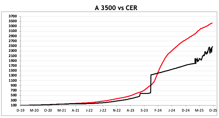 Evolución de las cotizaciones del dólar al 24 de octubre 2025