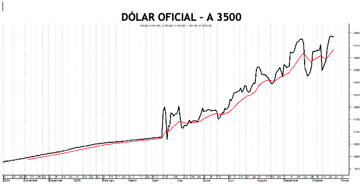 Evolución de las cotizaciones del dólar al 24 de octubre 2025