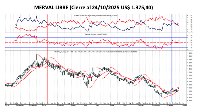 Indices Bursátiles - MERVAL Libre al 24 de octubre 2025